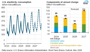 Rising U.S. electricity demand with data centers, power grid, home backup power station, and solar panels