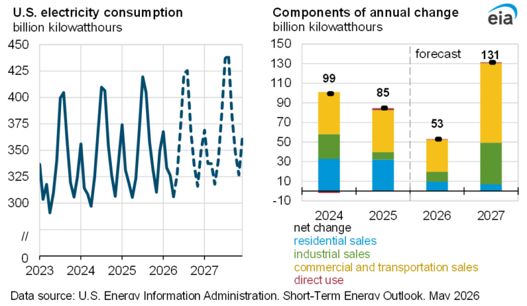 Rising U.S. electricity demand with data centers, power grid, home backup power station, and solar panels
