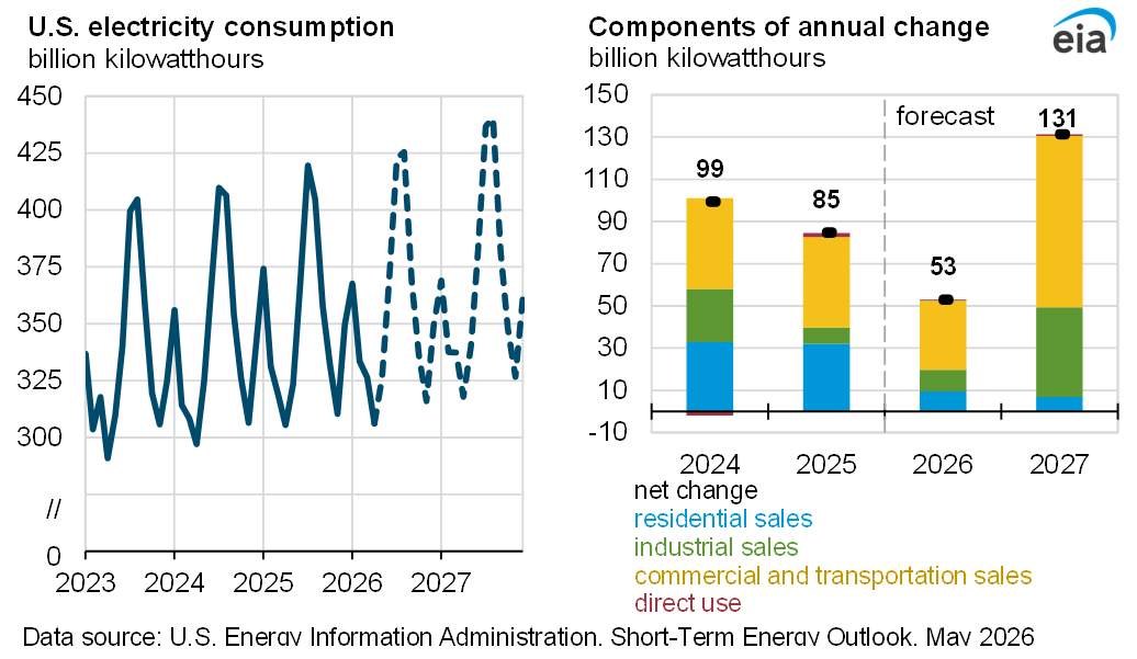 Rising U.S. electricity demand with data centers, power grid, home backup power station, and solar panels